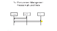 Procurement Management High Level Process